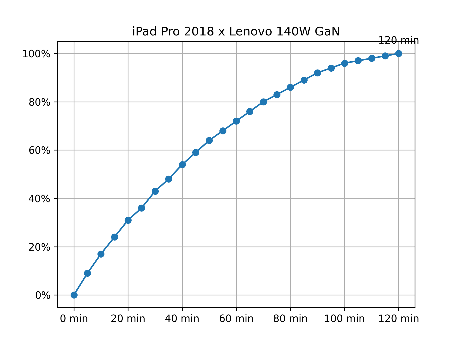 https://pic-1259640338.cos.ap-shanghai.myqcloud.com/img/charging-chart-ipad-pro-2018-lenovo-140w-gan.png