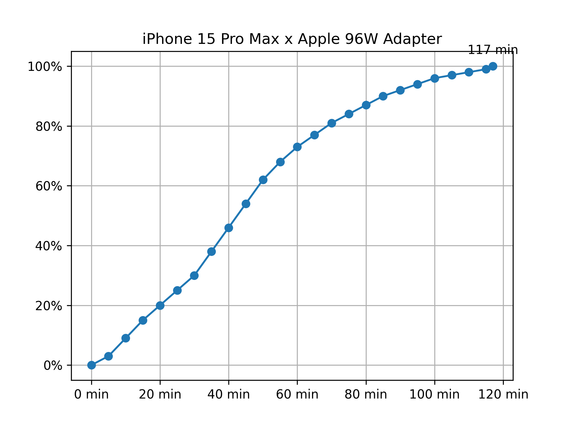 https://pic-1259640338.cos.ap-shanghai.myqcloud.com/img/charging-chart-iphone-15-pro-max-apple-96w-adapter.png