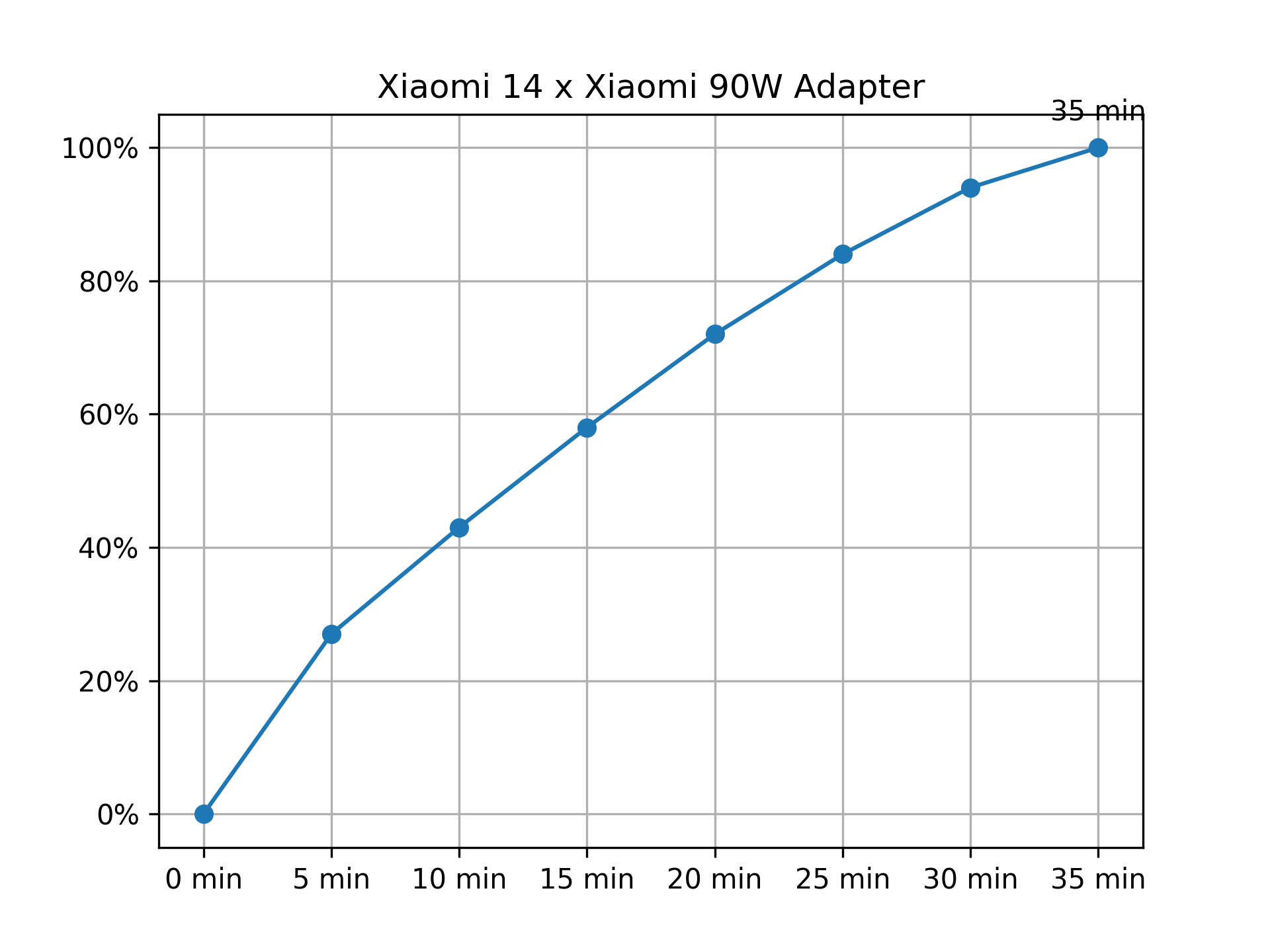 https://pic-1259640338.cos.ap-shanghai.myqcloud.com/img/charging-chart-xiaomi14-xiaomi90w.png