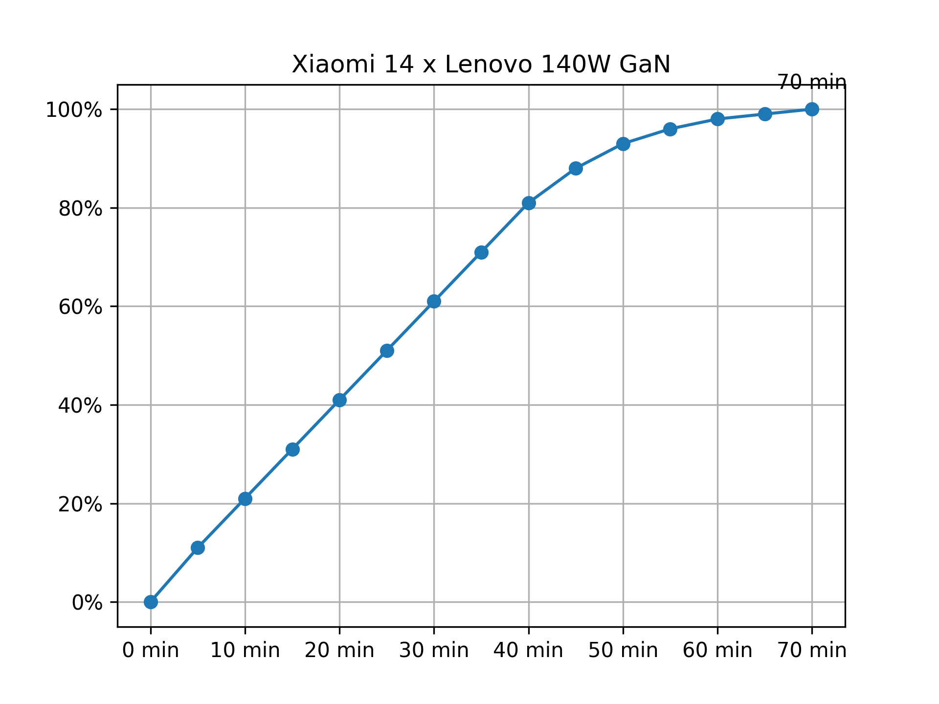 https://pic-1259640338.cos.ap-shanghai.myqcloud.com/img/xiaomi14-charging-chart-lenovo-140W.png